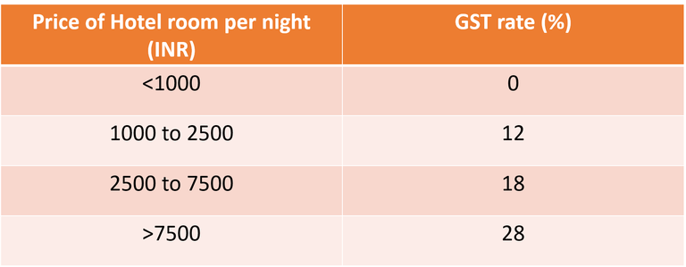 Accommodation Hotels and GST